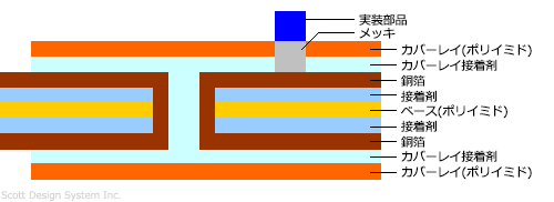 部品実装フレキシブル基板(部品実装FPC基板) 構造図