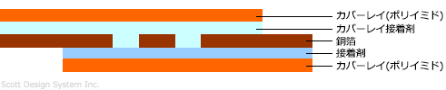 ダブルアクセスフレキシブル基板(ダブルアクセスFPC基板) 構造図