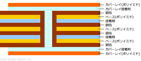多層フレキシブル基板(多層FPC基板) 構造図