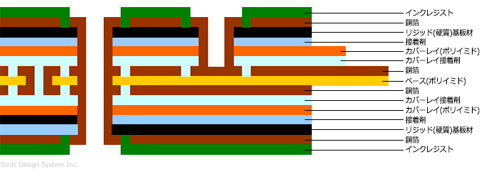 リジッドフレキシブル基板(リジッドFPC基板) 構造図